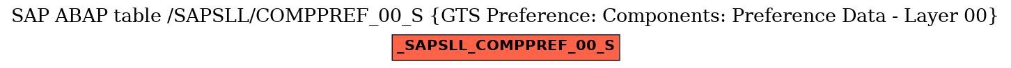 E-R Diagram for table /SAPSLL/COMPPREF_00_S (GTS Preference: Components: Preference Data - Layer 00)