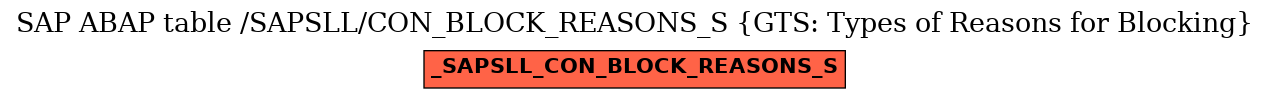 E-R Diagram for table /SAPSLL/CON_BLOCK_REASONS_S (GTS: Types of Reasons for Blocking)