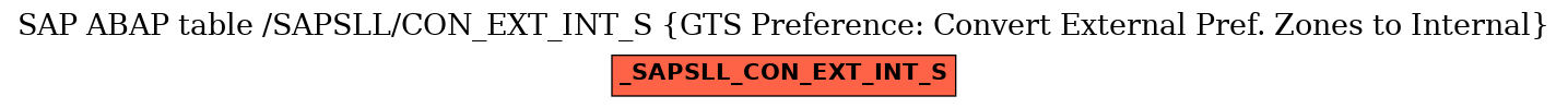 E-R Diagram for table /SAPSLL/CON_EXT_INT_S (GTS Preference: Convert External Pref. Zones to Internal)