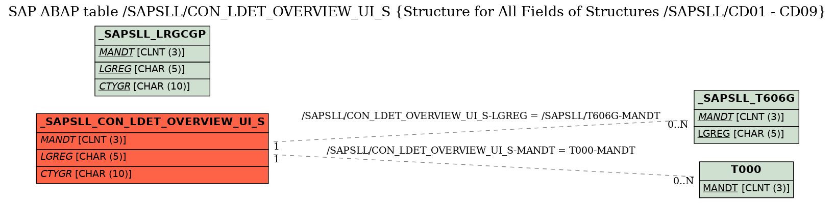 E-R Diagram for table /SAPSLL/CON_LDET_OVERVIEW_UI_S (Structure for All Fields of Structures /SAPSLL/CD01 - CD09)