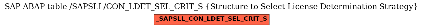 E-R Diagram for table /SAPSLL/CON_LDET_SEL_CRIT_S (Structure to Select License Determination Strategy)