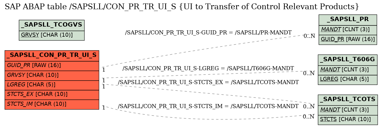 E-R Diagram for table /SAPSLL/CON_PR_TR_UI_S (UI to Transfer of Control Relevant Products)