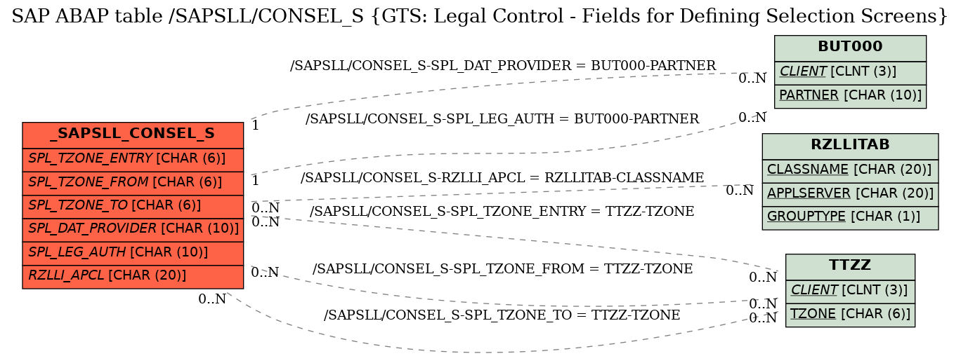 E-R Diagram for table /SAPSLL/CONSEL_S (GTS: Legal Control - Fields for Defining Selection Screens)