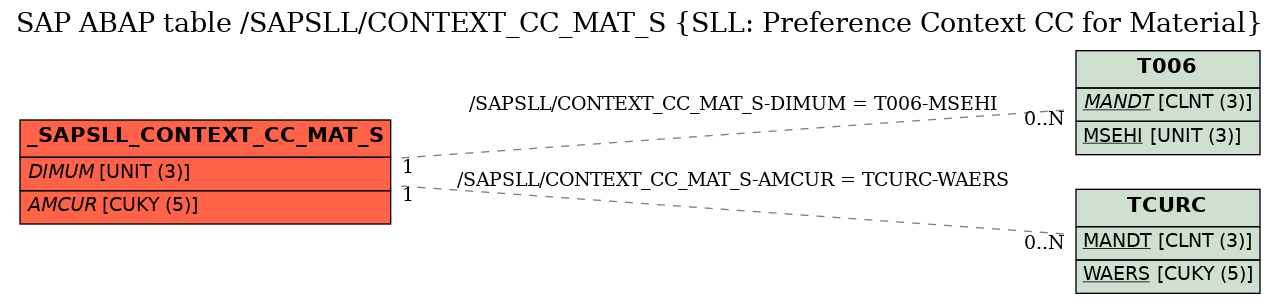 E-R Diagram for table /SAPSLL/CONTEXT_CC_MAT_S (SLL: Preference Context CC for Material)