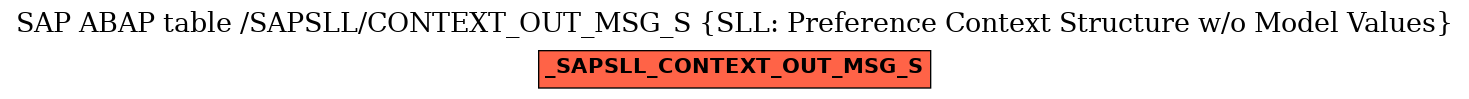 E-R Diagram for table /SAPSLL/CONTEXT_OUT_MSG_S (SLL: Preference Context Structure w/o Model Values)