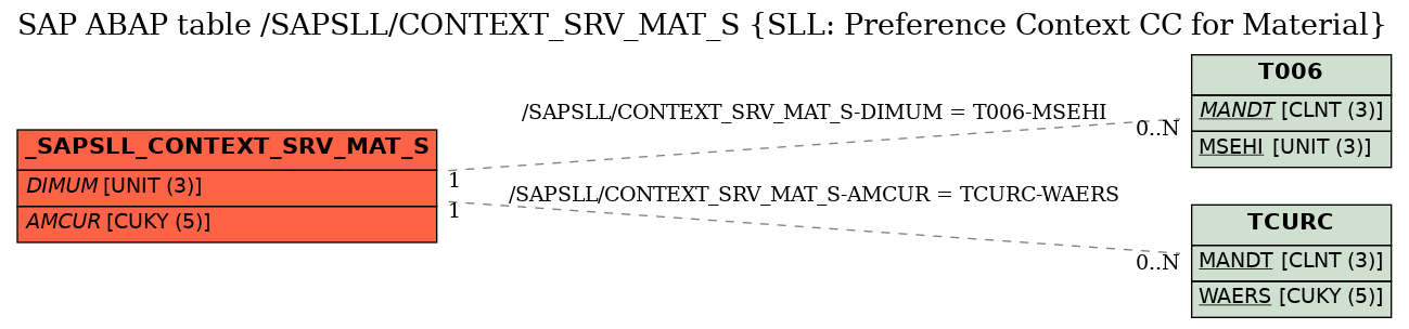 E-R Diagram for table /SAPSLL/CONTEXT_SRV_MAT_S (SLL: Preference Context CC for Material)