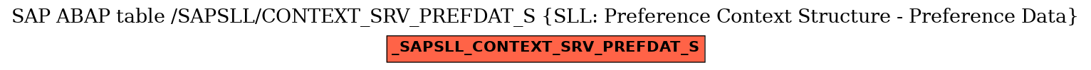 E-R Diagram for table /SAPSLL/CONTEXT_SRV_PREFDAT_S (SLL: Preference Context Structure - Preference Data)