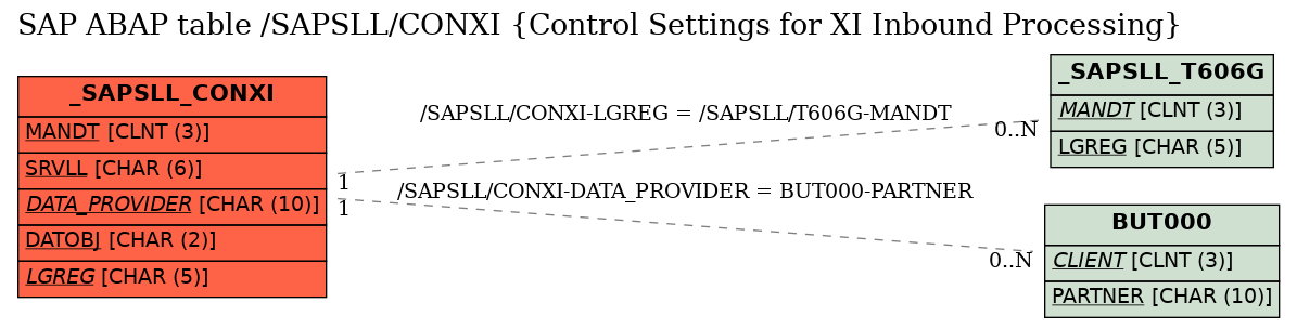 E-R Diagram for table /SAPSLL/CONXI (Control Settings for XI Inbound Processing)