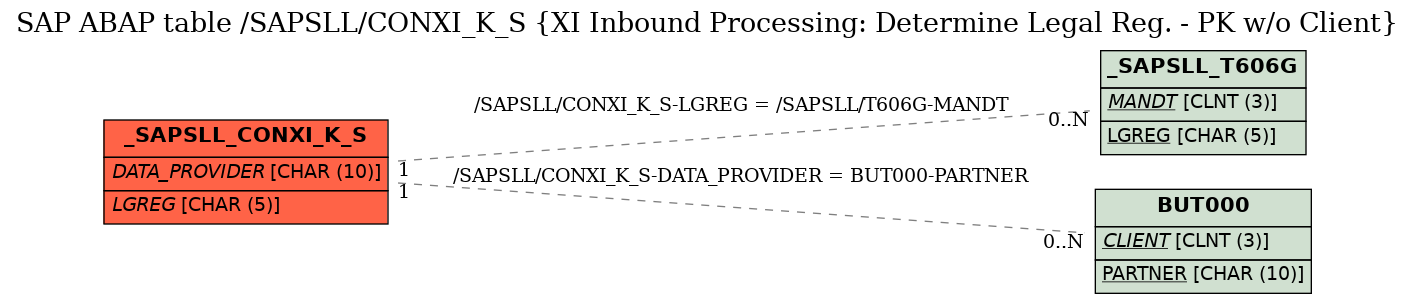 E-R Diagram for table /SAPSLL/CONXI_K_S (XI Inbound Processing: Determine Legal Reg. - PK w/o Client)