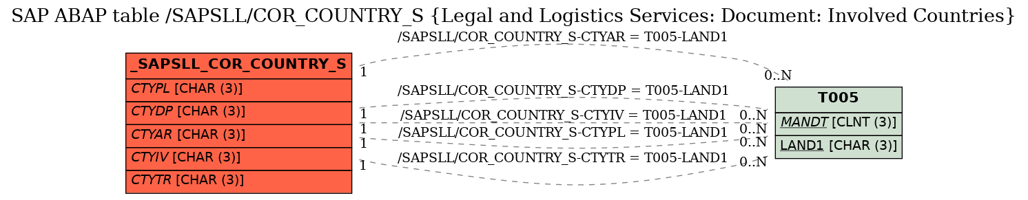 E-R Diagram for table /SAPSLL/COR_COUNTRY_S (Legal and Logistics Services: Document: Involved Countries)