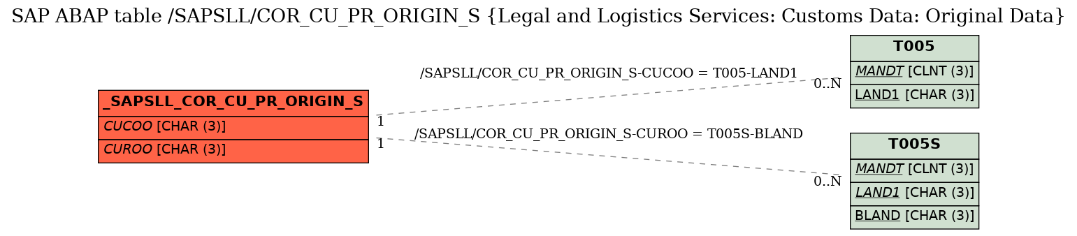 E-R Diagram for table /SAPSLL/COR_CU_PR_ORIGIN_S (Legal and Logistics Services: Customs Data: Original Data)