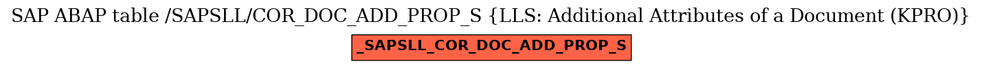 E-R Diagram for table /SAPSLL/COR_DOC_ADD_PROP_S (LLS: Additional Attributes of a Document (KPRO))