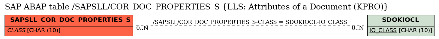 E-R Diagram for table /SAPSLL/COR_DOC_PROPERTIES_S (LLS: Attributes of a Document (KPRO))