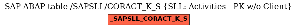 E-R Diagram for table /SAPSLL/CORACT_K_S (SLL: Activities - PK w/o Client)