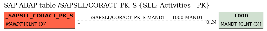 E-R Diagram for table /SAPSLL/CORACT_PK_S (SLL: Activities - PK)
