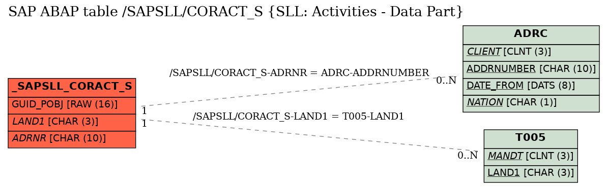 E-R Diagram for table /SAPSLL/CORACT_S (SLL: Activities - Data Part)