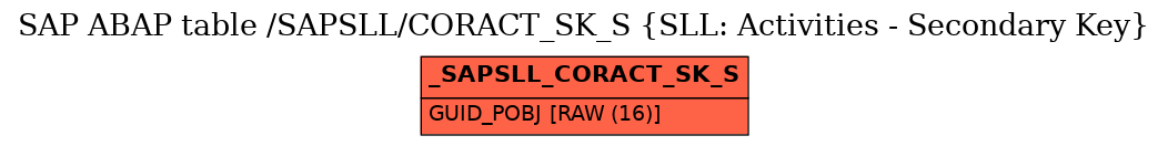 E-R Diagram for table /SAPSLL/CORACT_SK_S (SLL: Activities - Secondary Key)