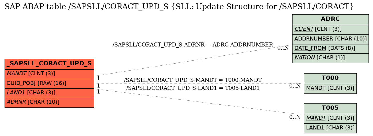 E-R Diagram for table /SAPSLL/CORACT_UPD_S (SLL: Update Structure for /SAPSLL/CORACT)