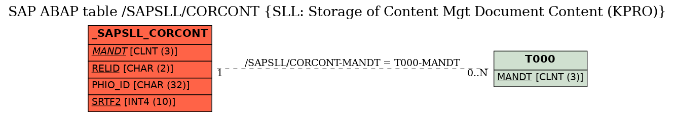 E-R Diagram for table /SAPSLL/CORCONT (SLL: Storage of Content Mgt Document Content (KPRO))