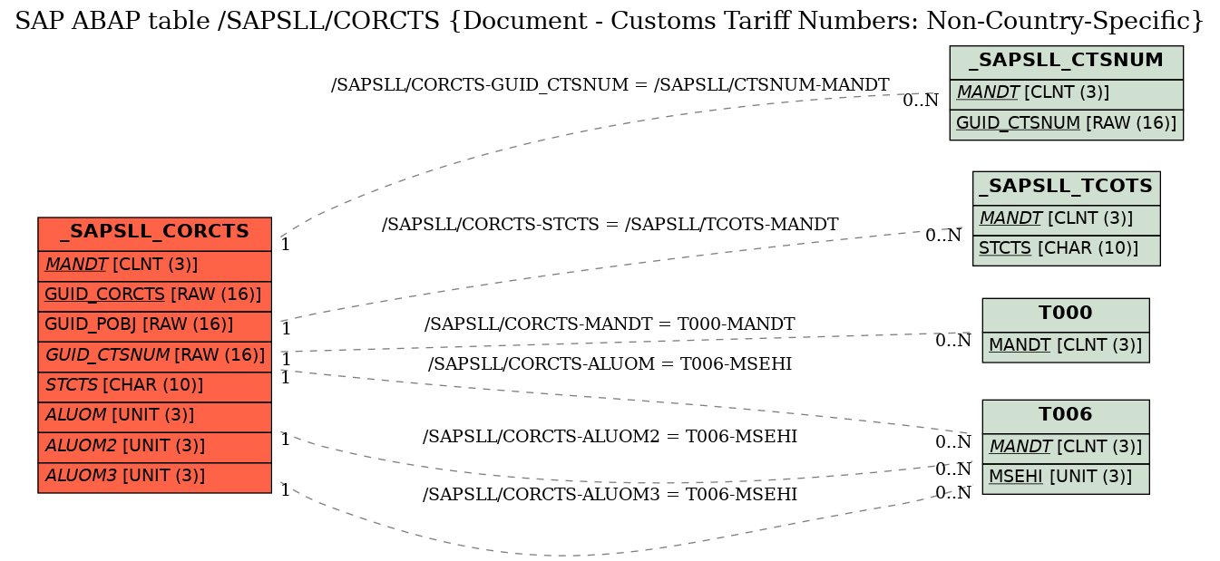 E-R Diagram for table /SAPSLL/CORCTS (Document - Customs Tariff Numbers: Non-Country-Specific)