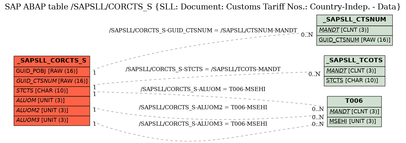 E-R Diagram for table /SAPSLL/CORCTS_S (SLL: Document: Customs Tariff Nos.: Country-Indep. - Data)