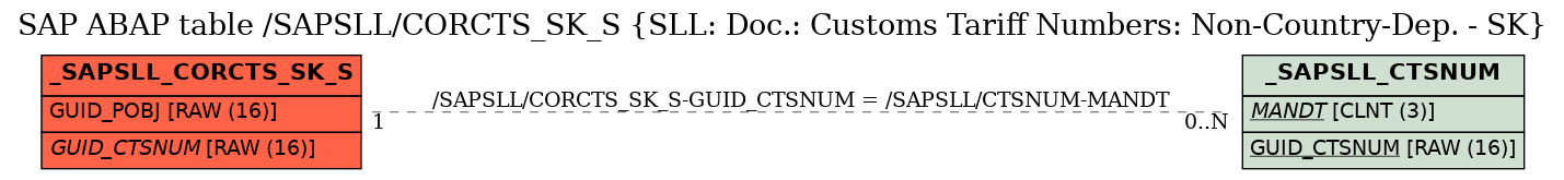 E-R Diagram for table /SAPSLL/CORCTS_SK_S (SLL: Doc.: Customs Tariff Numbers: Non-Country-Dep. - SK)