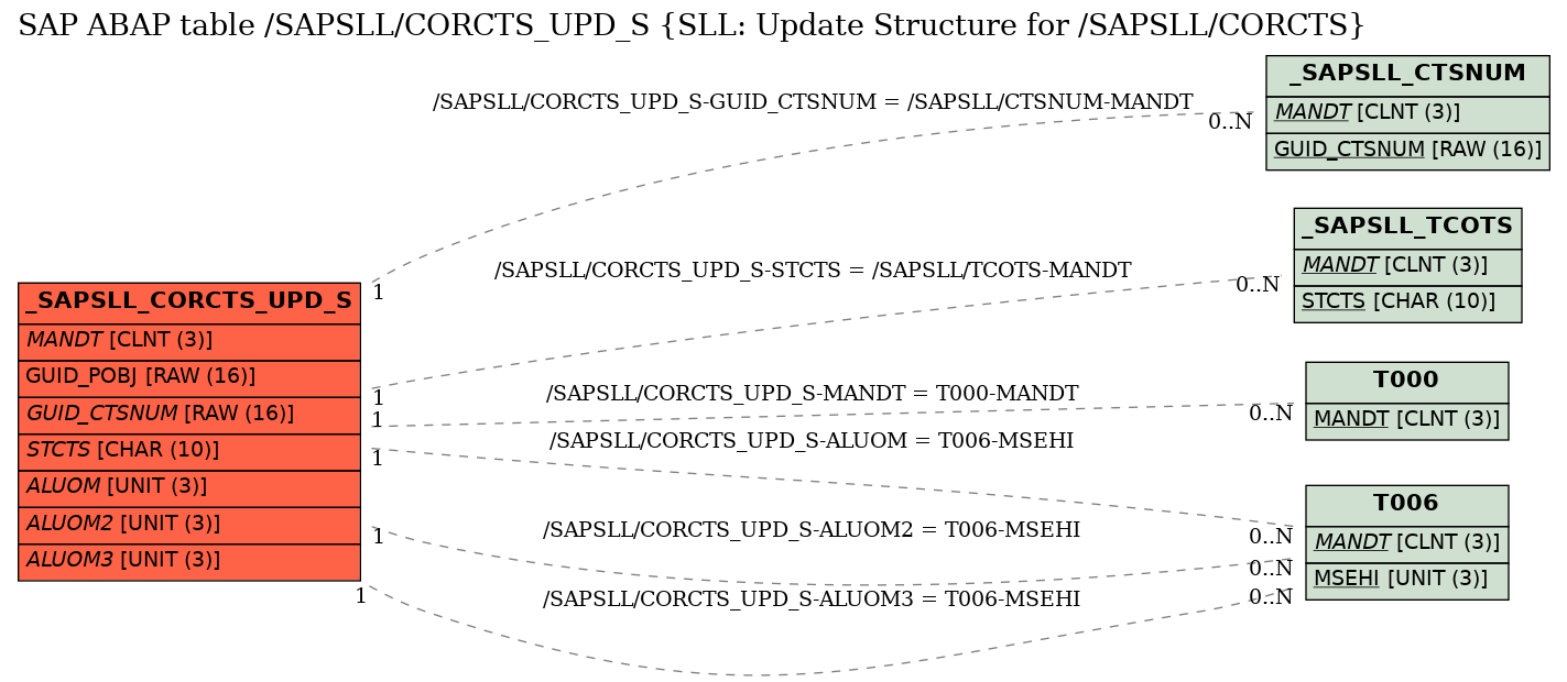 E-R Diagram for table /SAPSLL/CORCTS_UPD_S (SLL: Update Structure for /SAPSLL/CORCTS)