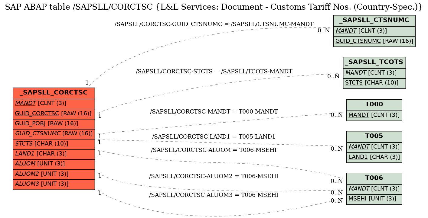 E-R Diagram for table /SAPSLL/CORCTSC (L&L Services: Document - Customs Tariff Nos. (Country-Spec.))