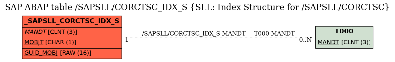 E-R Diagram for table /SAPSLL/CORCTSC_IDX_S (SLL: Index Structure for /SAPSLL/CORCTSC)