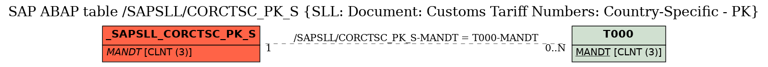 E-R Diagram for table /SAPSLL/CORCTSC_PK_S (SLL: Document: Customs Tariff Numbers: Country-Specific - PK)