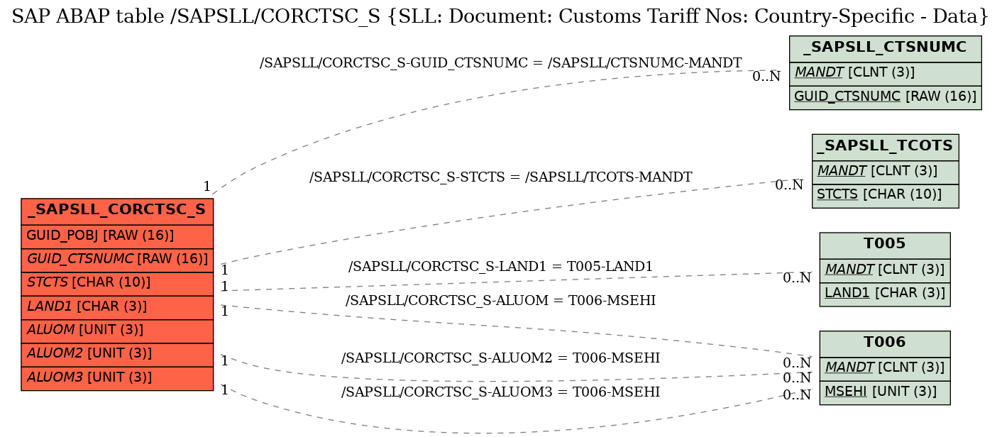 E-R Diagram for table /SAPSLL/CORCTSC_S (SLL: Document: Customs Tariff Nos: Country-Specific - Data)