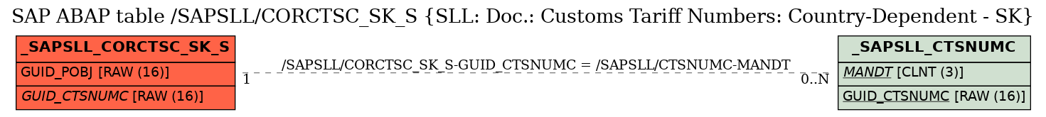 E-R Diagram for table /SAPSLL/CORCTSC_SK_S (SLL: Doc.: Customs Tariff Numbers: Country-Dependent - SK)