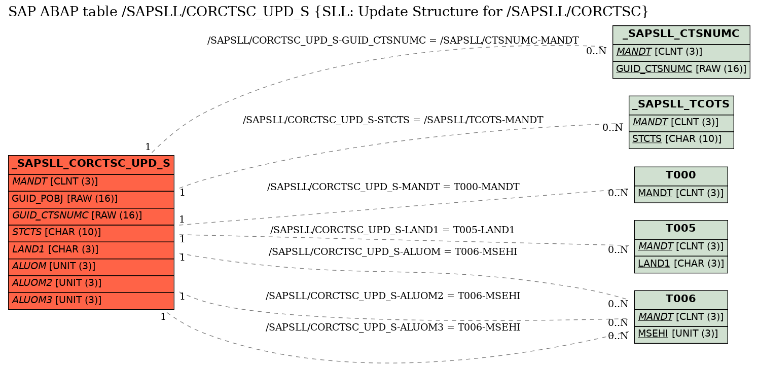 E-R Diagram for table /SAPSLL/CORCTSC_UPD_S (SLL: Update Structure for /SAPSLL/CORCTSC)