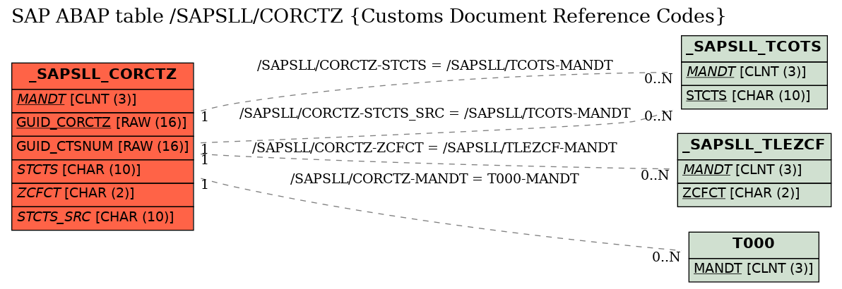 E-R Diagram for table /SAPSLL/CORCTZ (Customs Document Reference Codes)