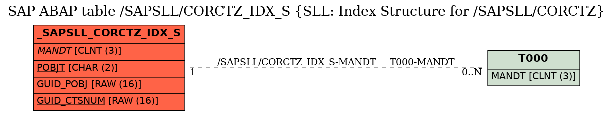 E-R Diagram for table /SAPSLL/CORCTZ_IDX_S (SLL: Index Structure for /SAPSLL/CORCTZ)