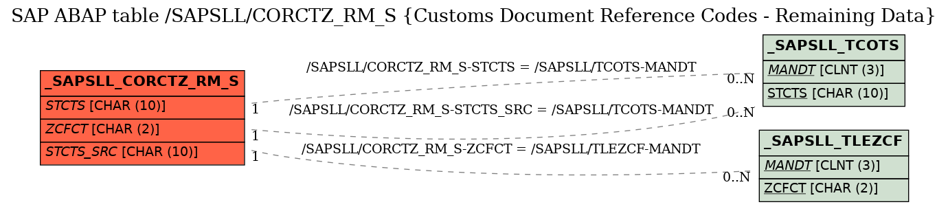 E-R Diagram for table /SAPSLL/CORCTZ_RM_S (Customs Document Reference Codes - Remaining Data)