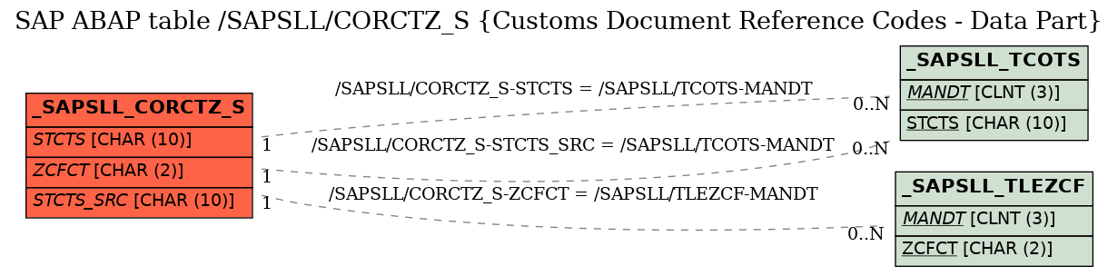 E-R Diagram for table /SAPSLL/CORCTZ_S (Customs Document Reference Codes - Data Part)