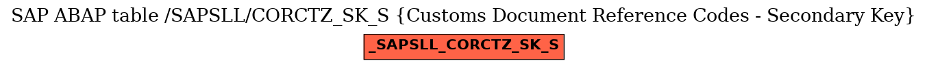 E-R Diagram for table /SAPSLL/CORCTZ_SK_S (Customs Document Reference Codes - Secondary Key)