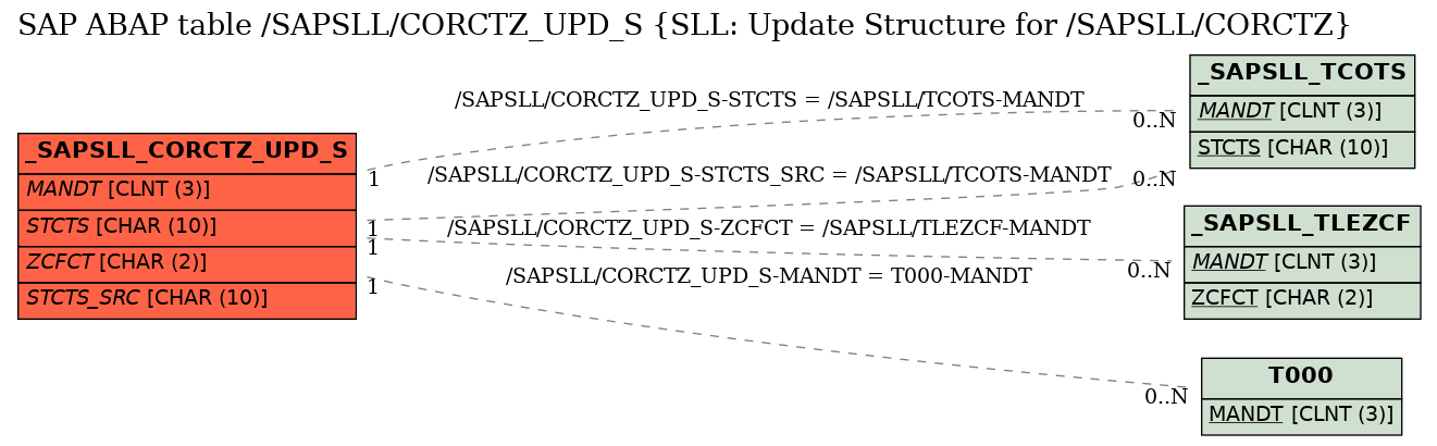 E-R Diagram for table /SAPSLL/CORCTZ_UPD_S (SLL: Update Structure for /SAPSLL/CORCTZ)