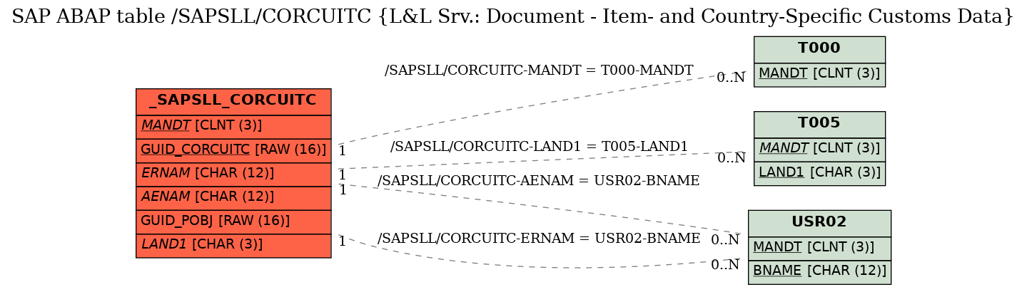 E-R Diagram for table /SAPSLL/CORCUITC (L&L Srv.: Document - Item- and Country-Specific Customs Data)