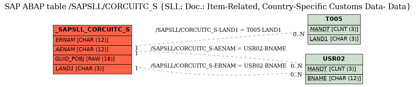 E-R Diagram for table /SAPSLL/CORCUITC_S (SLL: Doc.: Item-Related, Country-Specific Customs Data- Data)