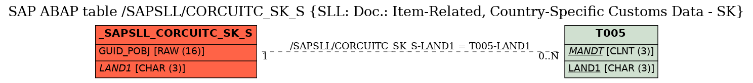 E-R Diagram for table /SAPSLL/CORCUITC_SK_S (SLL: Doc.: Item-Related, Country-Specific Customs Data - SK)