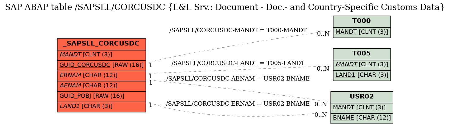 E-R Diagram for table /SAPSLL/CORCUSDC (L&L Srv.: Document - Doc.- and Country-Specific Customs Data)