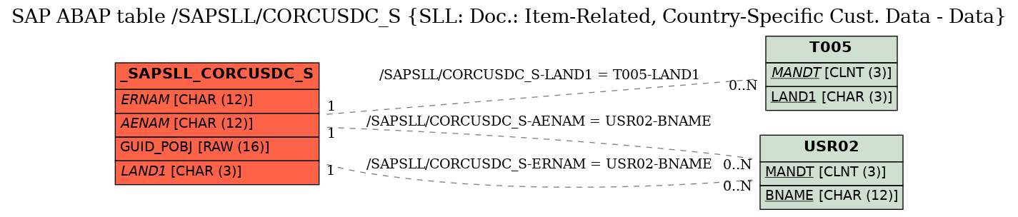 E-R Diagram for table /SAPSLL/CORCUSDC_S (SLL: Doc.: Item-Related, Country-Specific Cust. Data - Data)