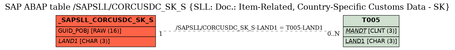 E-R Diagram for table /SAPSLL/CORCUSDC_SK_S (SLL: Doc.: Item-Related, Country-Specific Customs Data - SK)