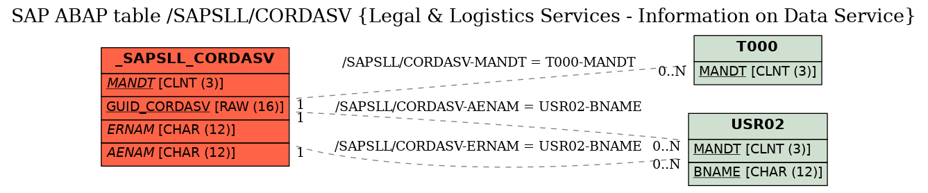 E-R Diagram for table /SAPSLL/CORDASV (Legal & Logistics Services - Information on Data Service)