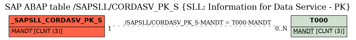 E-R Diagram for table /SAPSLL/CORDASV_PK_S (SLL: Information for Data Service - PK)