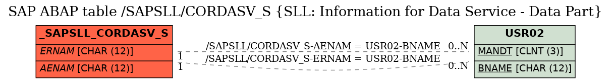 E-R Diagram for table /SAPSLL/CORDASV_S (SLL: Information for Data Service - Data Part)