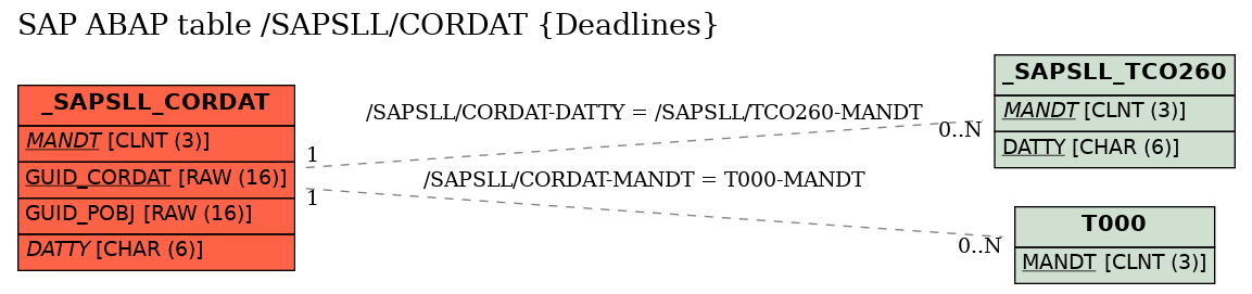 E-R Diagram for table /SAPSLL/CORDAT (Deadlines)