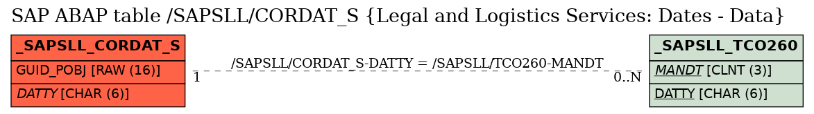 E-R Diagram for table /SAPSLL/CORDAT_S (Legal and Logistics Services: Dates - Data)